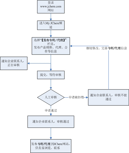 发布专利/代理信息