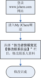 修改联系人信息