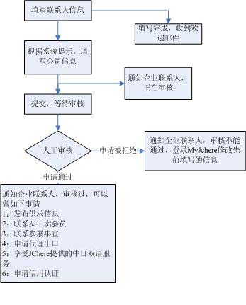 企业注册流程图