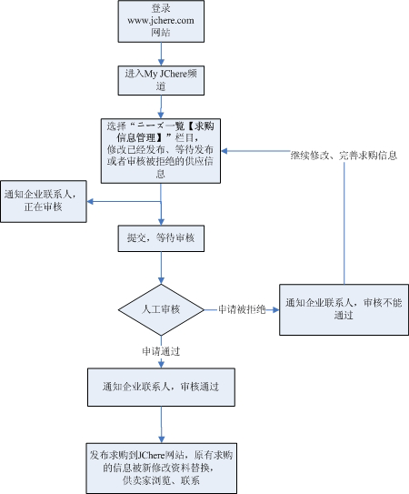 修改求购信息流程