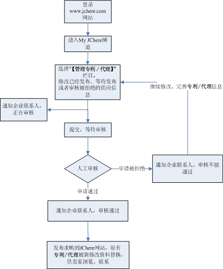 修改专利/代理信息流程