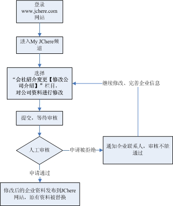 修改企业流程图