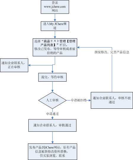 修改产品发布流程
